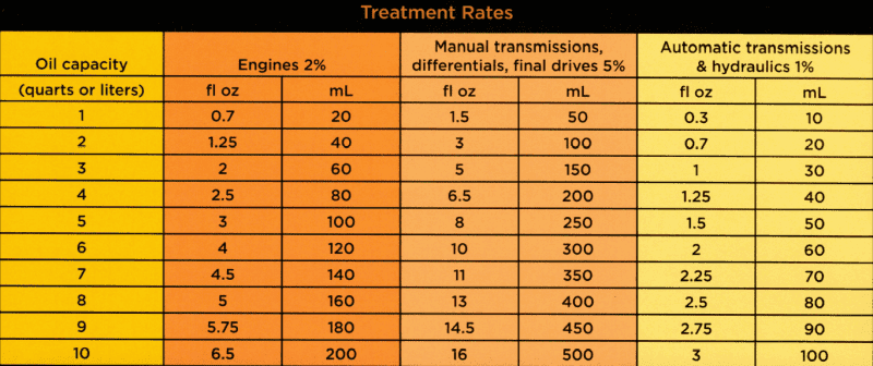 Power Service Additive Chart Transmission & Driveline Problems | Pro Maintenance Additives